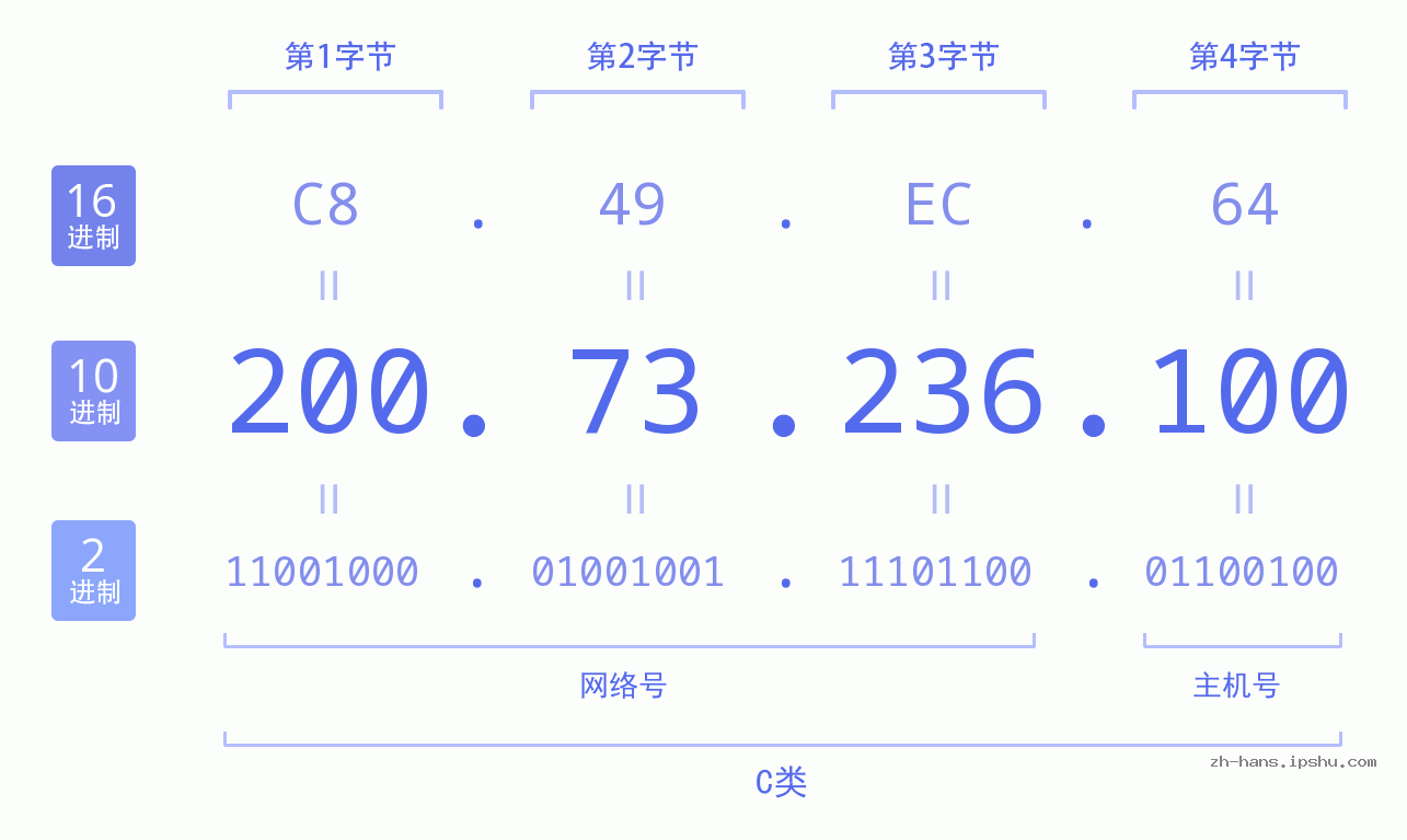 IP地址:200.73.236.100 数据结构图 二进制 十进制 十六进制 IPv4: 200.73.236.100 网络类型 网络号 主机号