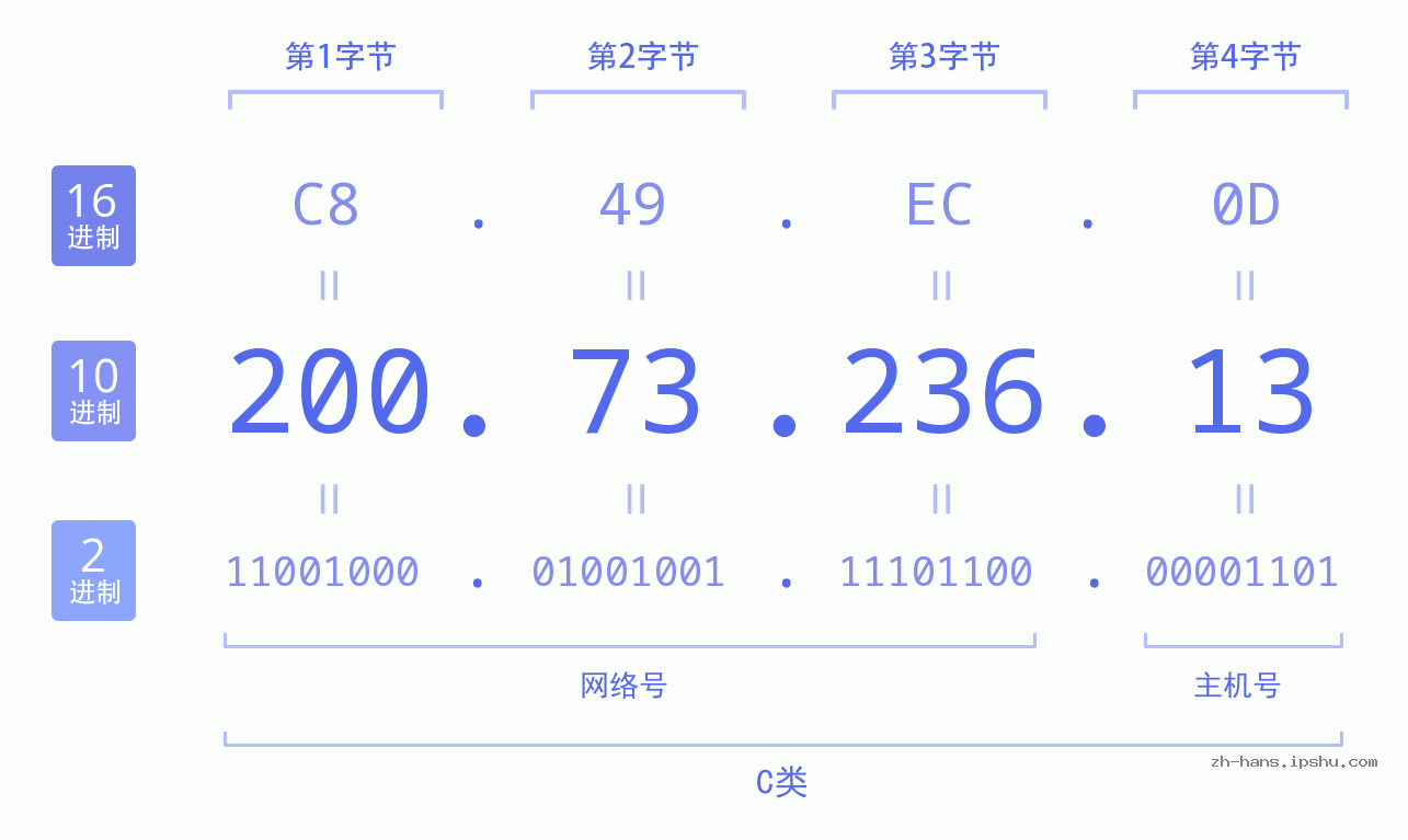 IP地址:200.73.236.13 数据结构图 二进制 十进制 十六进制 IPv4: 200.73.236.13 网络类型 网络号 主机号