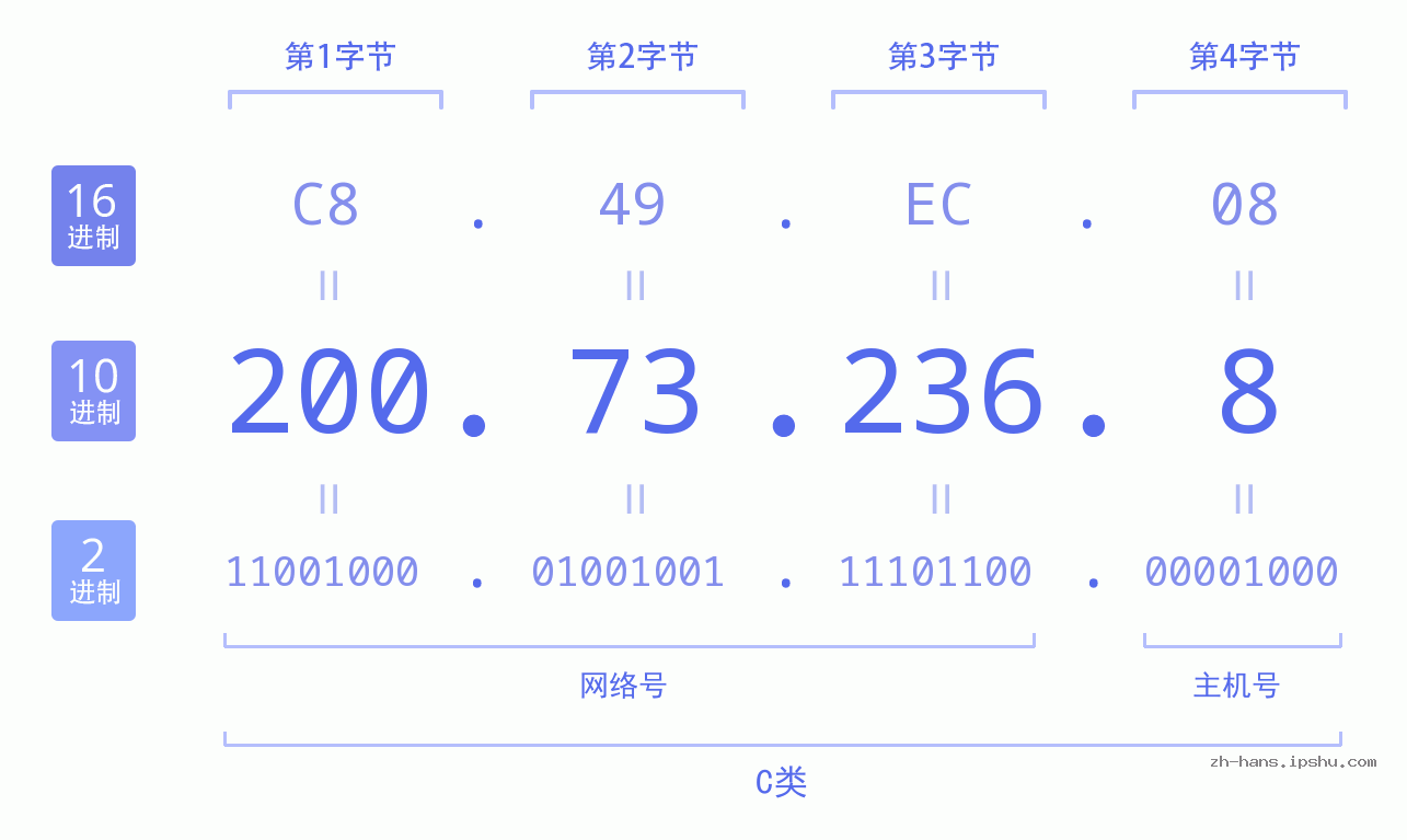 IP地址:200.73.236.8 数据结构图 二进制 十进制 十六进制 IPv4: 200.73.236.8 网络类型 网络号 主机号