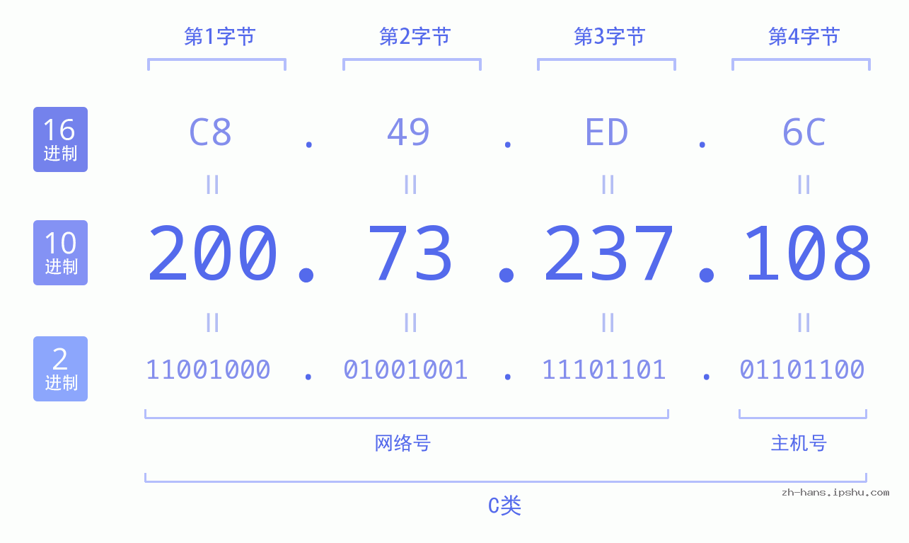 IP地址:200.73.237.108 数据结构图 二进制 十进制 十六进制 IPv4: 200.73.237.108 网络类型 网络号 主机号