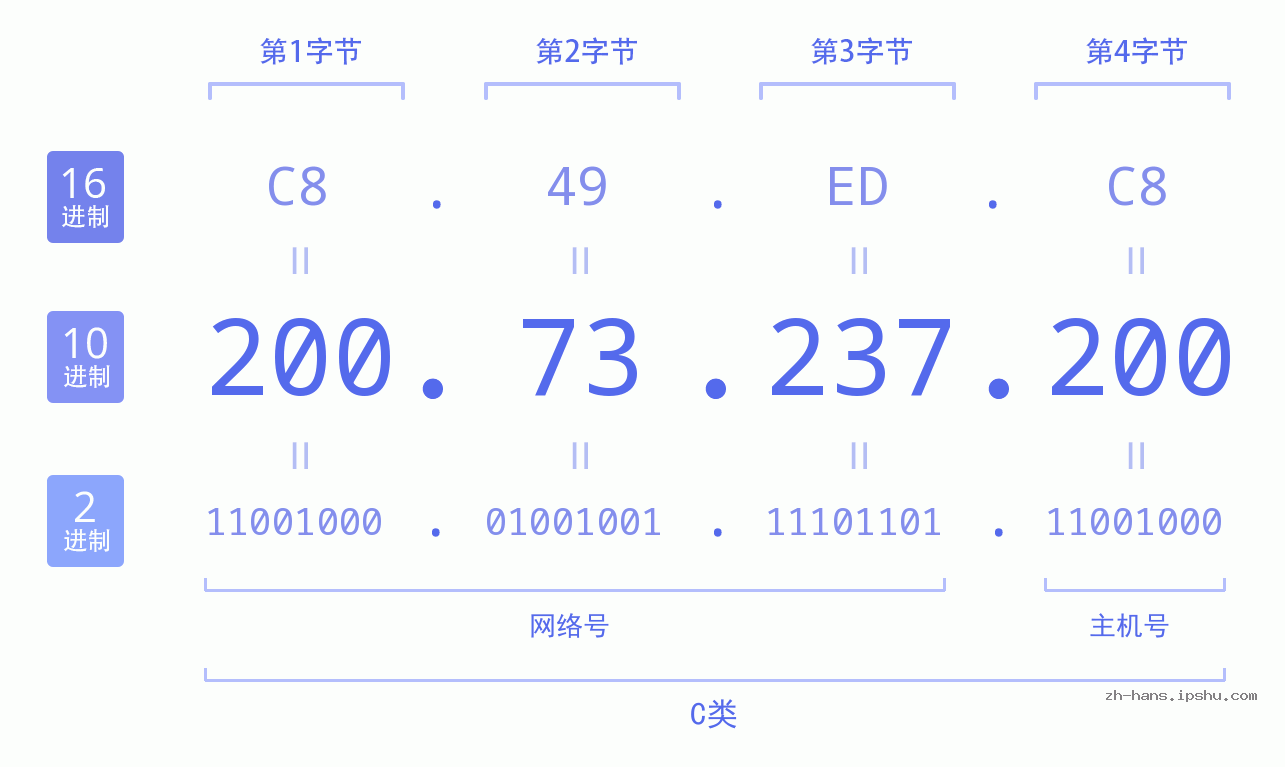 IP地址:200.73.237.200 数据结构图 二进制 十进制 十六进制 IPv4: 200.73.237.200 网络类型 网络号 主机号
