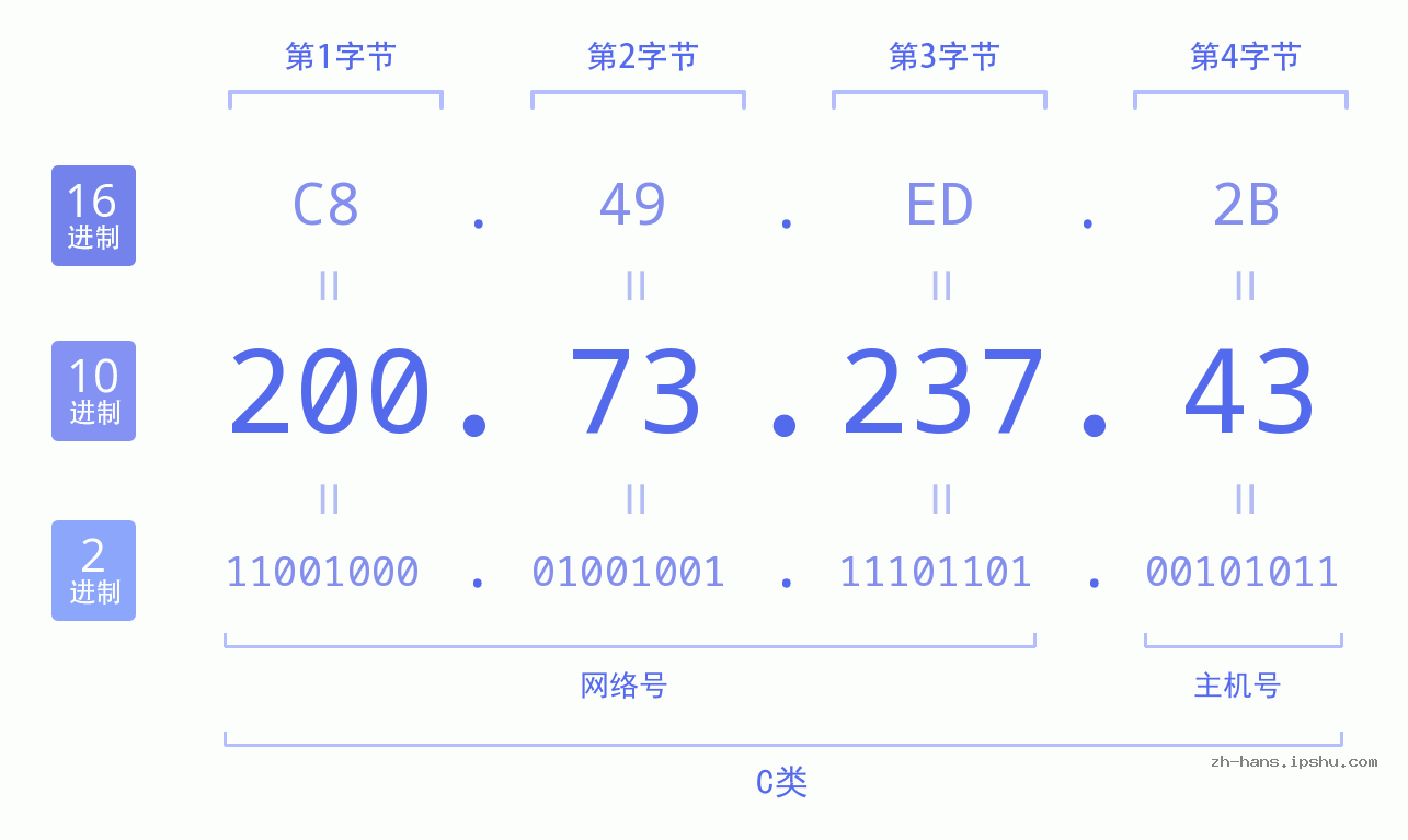 IP地址:200.73.237.43 数据结构图 二进制 十进制 十六进制 IPv4: 200.73.237.43 网络类型 网络号 主机号