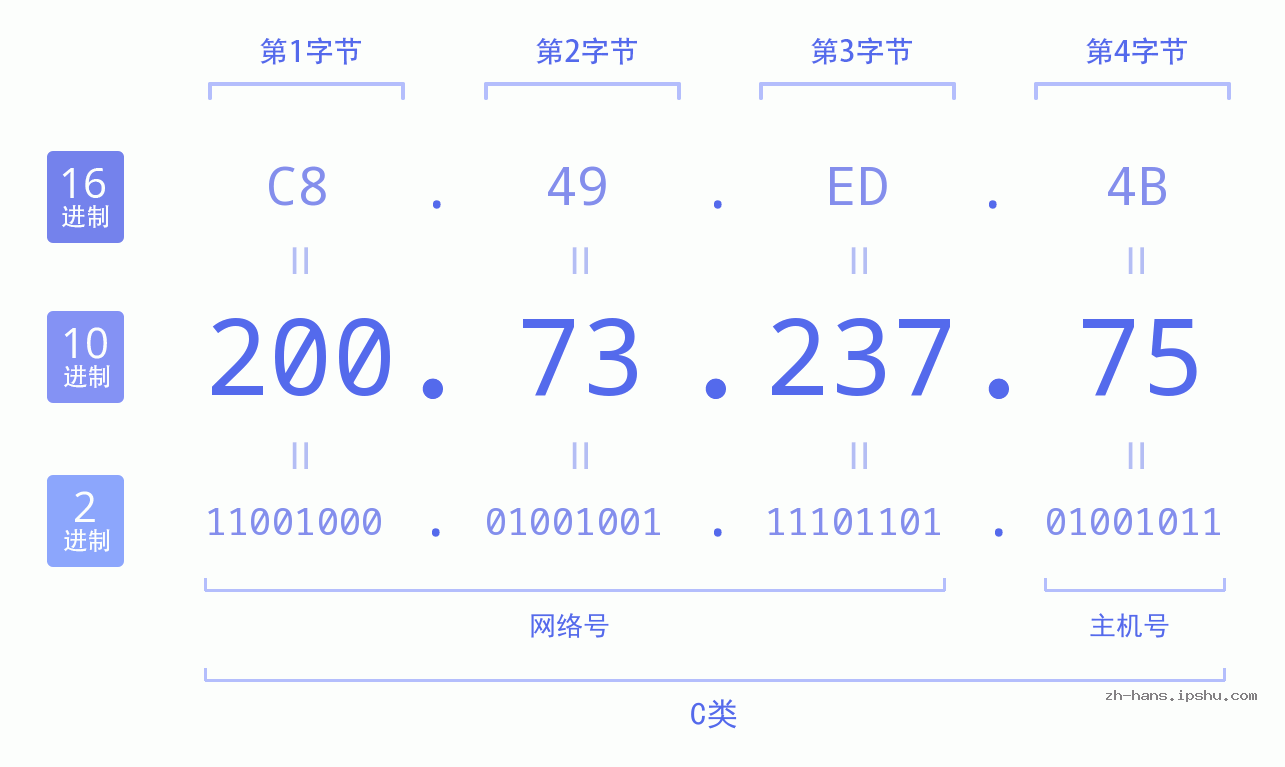 IP地址:200.73.237.75 数据结构图 二进制 十进制 十六进制 IPv4: 200.73.237.75 网络类型 网络号 主机号