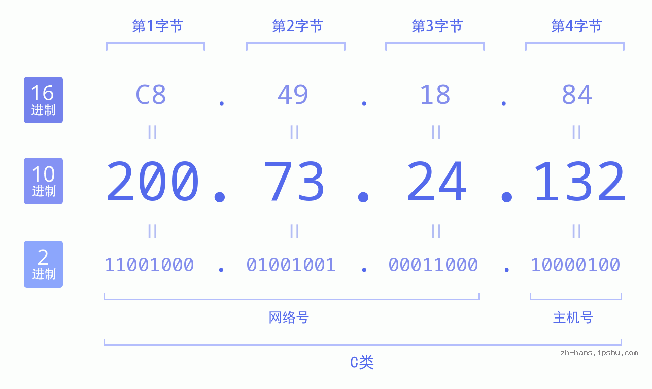 IP地址:200.73.24.132 数据结构图 二进制 十进制 十六进制 IPv4: 200.73.24.132 网络类型 网络号 主机号