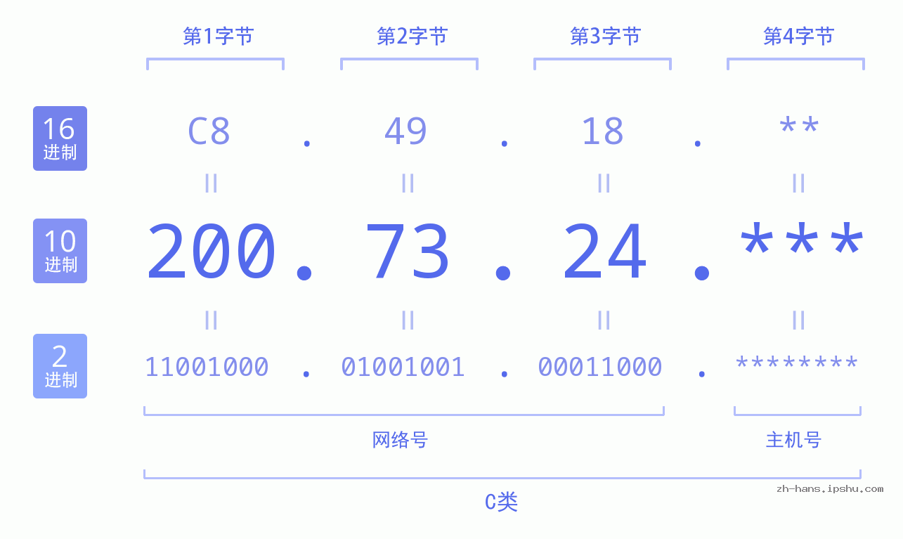 IP地址:200.73.24 数据结构图 二进制 十进制 十六进制 IPv4: 200.73.24 网络类型 网络号 主机号