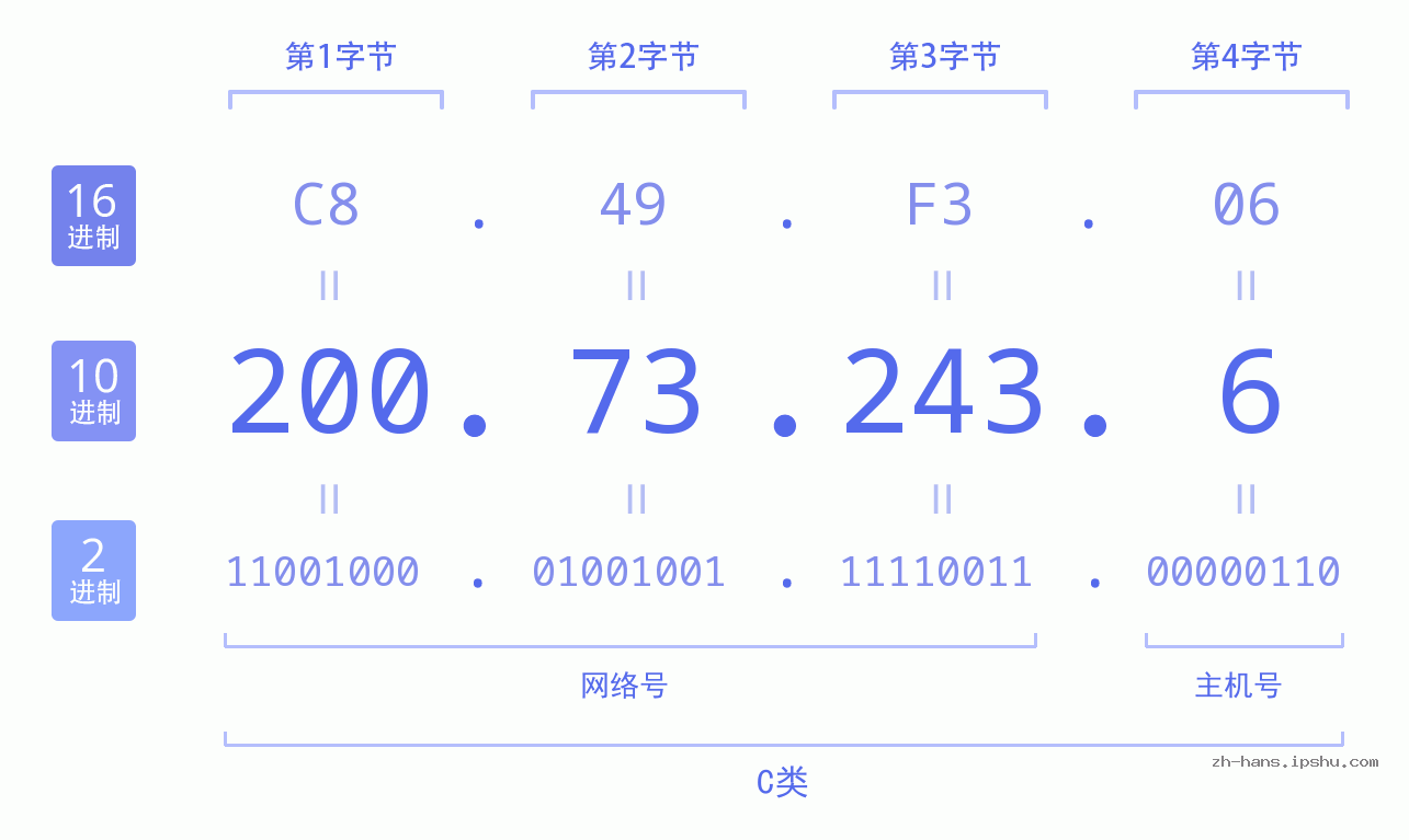 IP地址:200.73.243.6 数据结构图 二进制 十进制 十六进制 IPv4: 200.73.243.6 网络类型 网络号 主机号