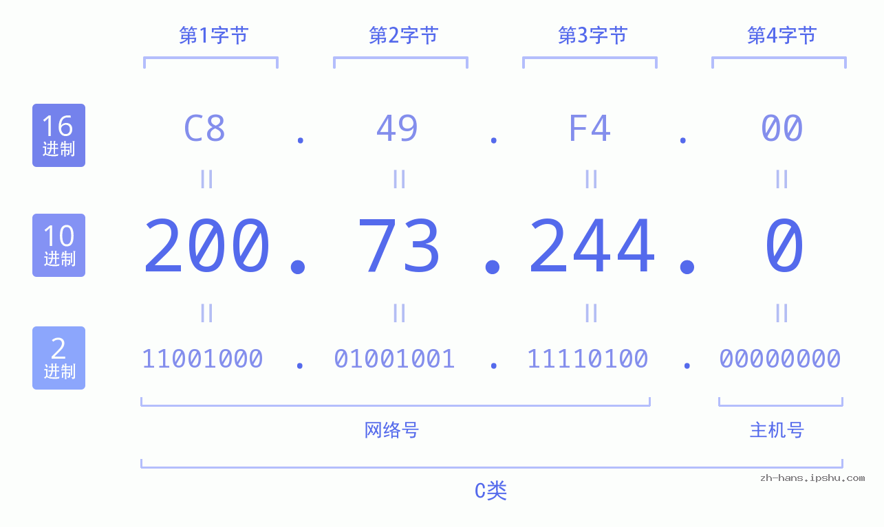 IP地址:200.73.244.0 数据结构图 二进制 十进制 十六进制 IPv4: 200.73.244.0 网络类型 网络号 主机号