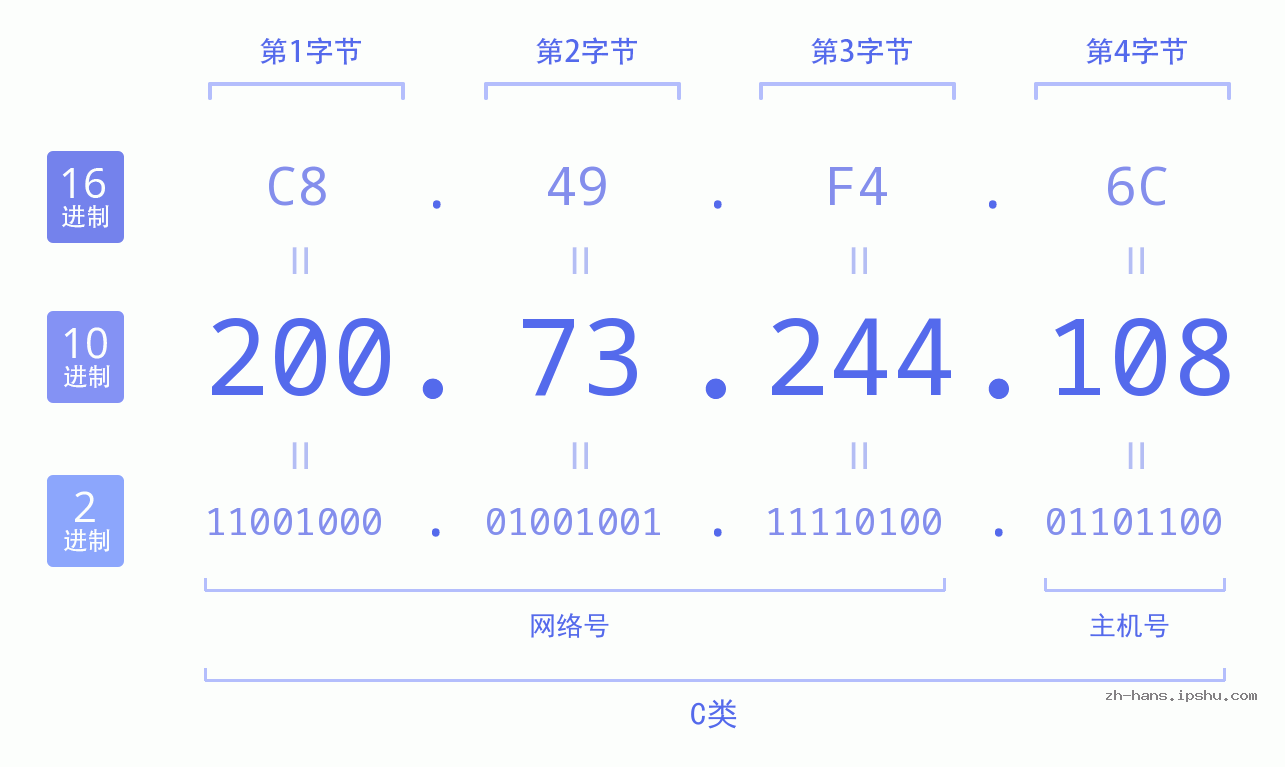 IP地址:200.73.244.108 数据结构图 二进制 十进制 十六进制 IPv4: 200.73.244.108 网络类型 网络号 主机号