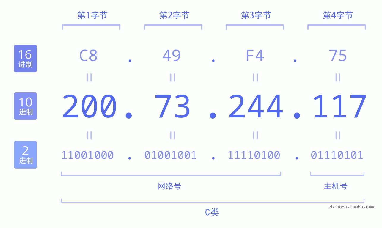 IP地址:200.73.244.117 数据结构图 二进制 十进制 十六进制 IPv4: 200.73.244.117 网络类型 网络号 主机号