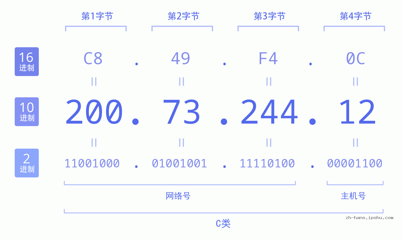 IP地址:200.73.244.12 数据结构图 二进制 十进制 十六进制 IPv4: 200.73.244.12 网络类型 网络号 主机号