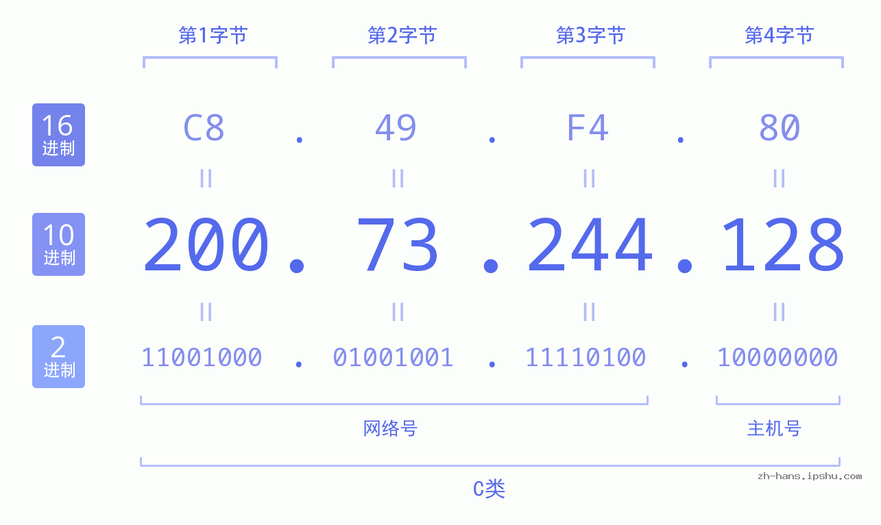 IP地址:200.73.244.128 数据结构图 二进制 十进制 十六进制 IPv4: 200.73.244.128 网络类型 网络号 主机号