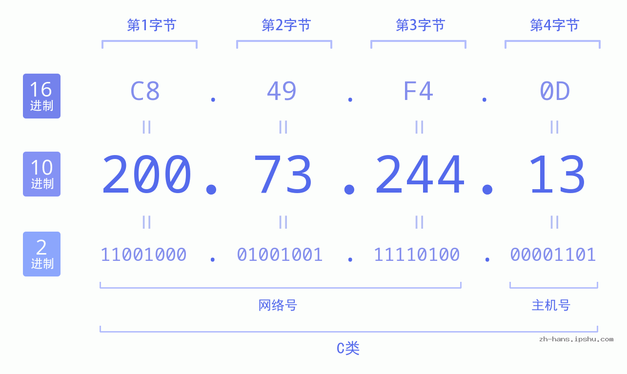 IP地址:200.73.244.13 数据结构图 二进制 十进制 十六进制 IPv4: 200.73.244.13 网络类型 网络号 主机号