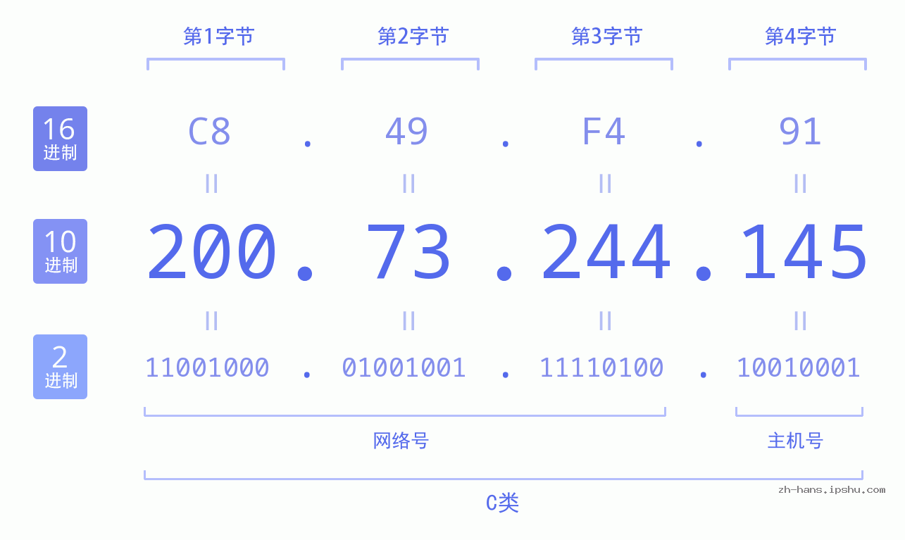 IP地址:200.73.244.145 数据结构图 二进制 十进制 十六进制 IPv4: 200.73.244.145 网络类型 网络号 主机号