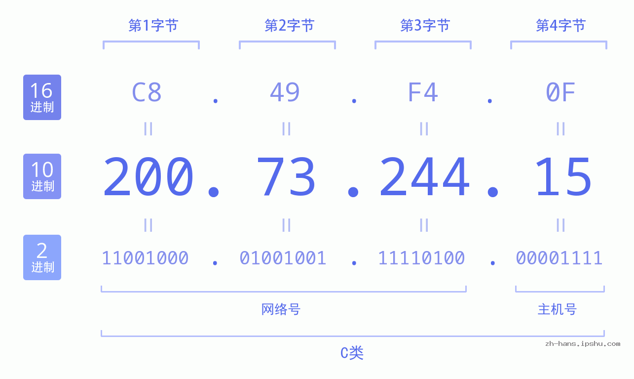 IP地址:200.73.244.15 数据结构图 二进制 十进制 十六进制 IPv4: 200.73.244.15 网络类型 网络号 主机号