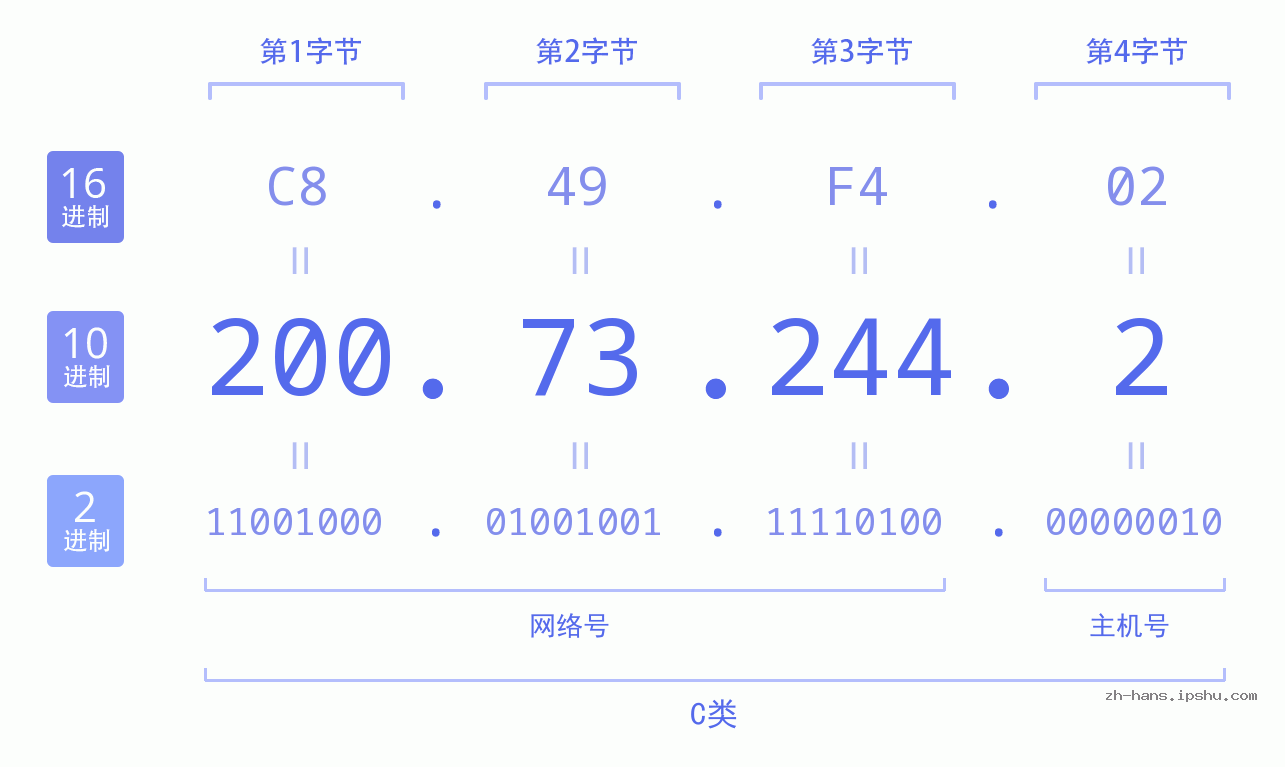 IP地址:200.73.244.2 数据结构图 二进制 十进制 十六进制 IPv4: 200.73.244.2 网络类型 网络号 主机号