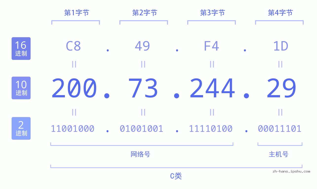 IP地址:200.73.244.29 数据结构图 二进制 十进制 十六进制 IPv4: 200.73.244.29 网络类型 网络号 主机号