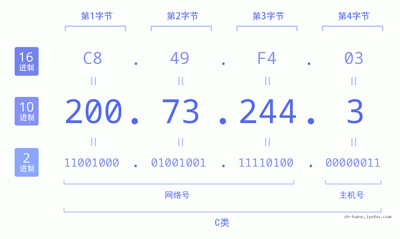 IP地址:200.73.244.3 数据结构图 二进制 十进制 十六进制 IPv4: 200.73.244.3 网络类型 网络号 主机号