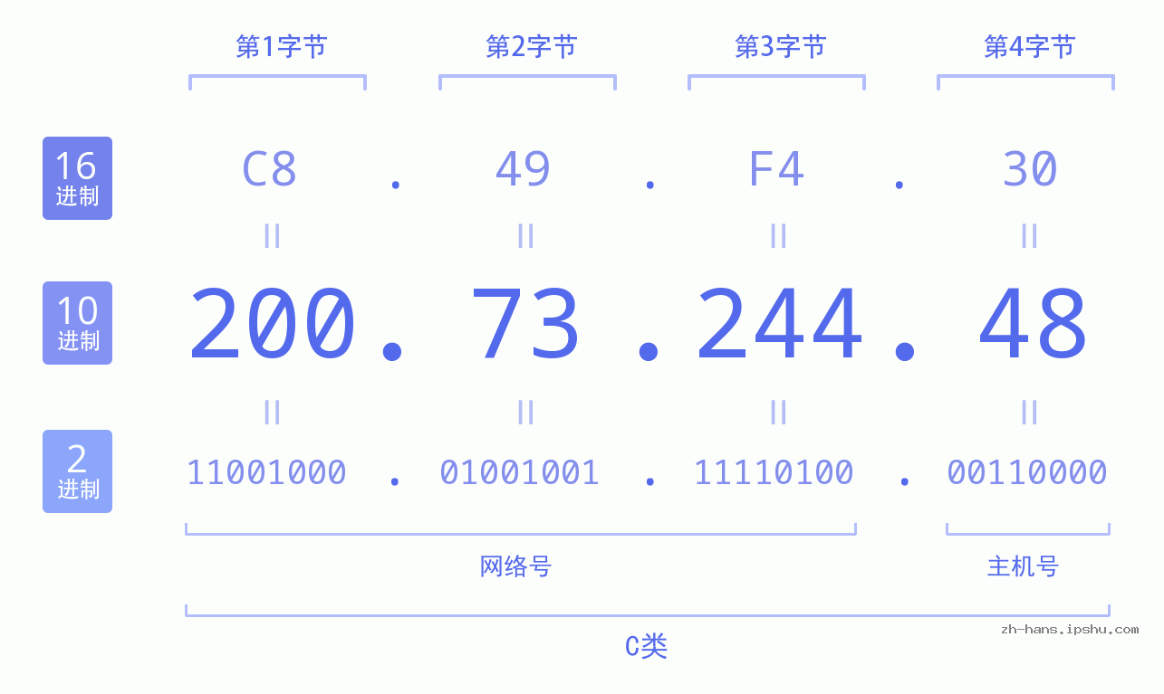 IP地址:200.73.244.48 数据结构图 二进制 十进制 十六进制 IPv4: 200.73.244.48 网络类型 网络号 主机号