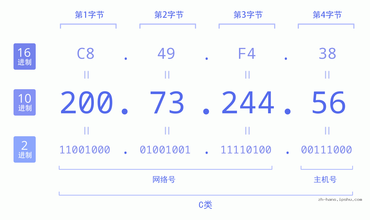 IP地址:200.73.244.56 数据结构图 二进制 十进制 十六进制 IPv4: 200.73.244.56 网络类型 网络号 主机号