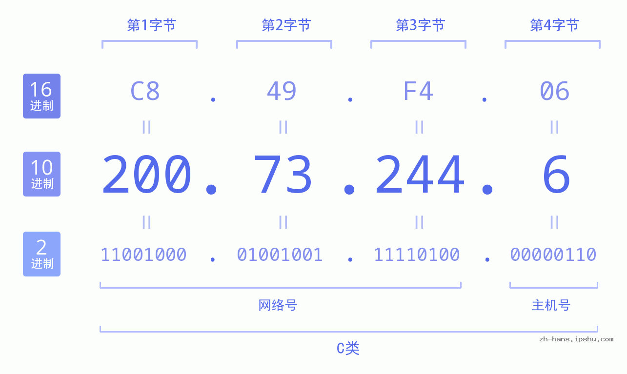 IP地址:200.73.244.6 数据结构图 二进制 十进制 十六进制 IPv4: 200.73.244.6 网络类型 网络号 主机号