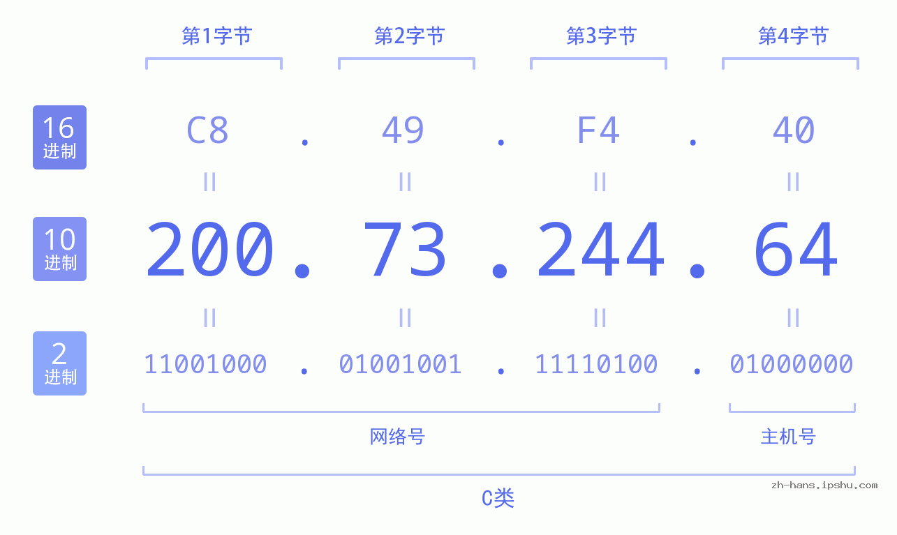 IP地址:200.73.244.64 数据结构图 二进制 十进制 十六进制 IPv4: 200.73.244.64 网络类型 网络号 主机号