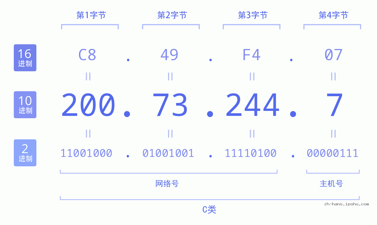 IP地址:200.73.244.7 数据结构图 二进制 十进制 十六进制 IPv4: 200.73.244.7 网络类型 网络号 主机号