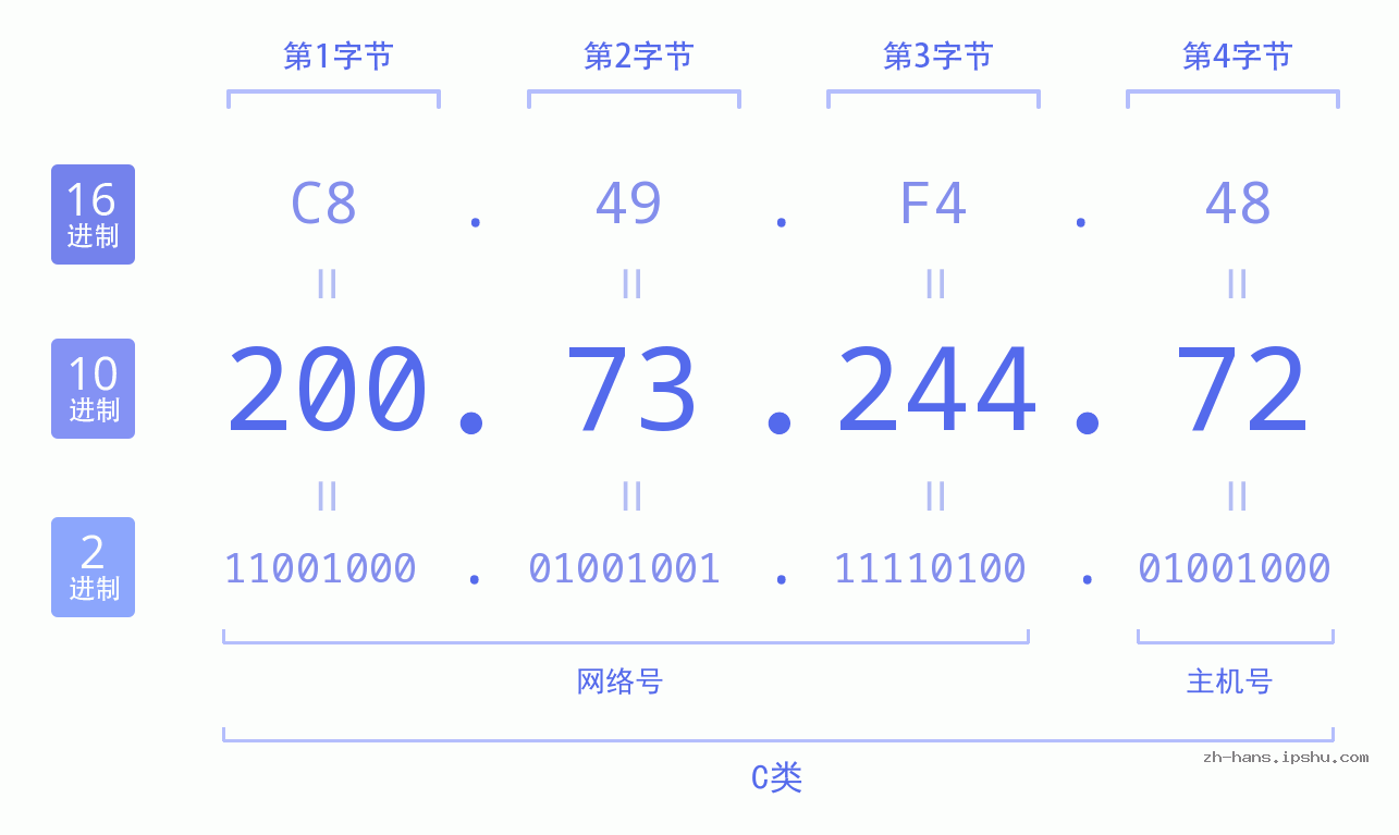 IP地址:200.73.244.72 数据结构图 二进制 十进制 十六进制 IPv4: 200.73.244.72 网络类型 网络号 主机号