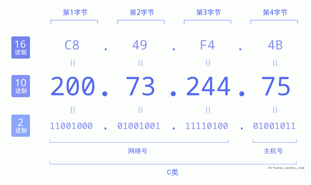 IP地址:200.73.244.75 数据结构图 二进制 十进制 十六进制 IPv4: 200.73.244.75 网络类型 网络号 主机号