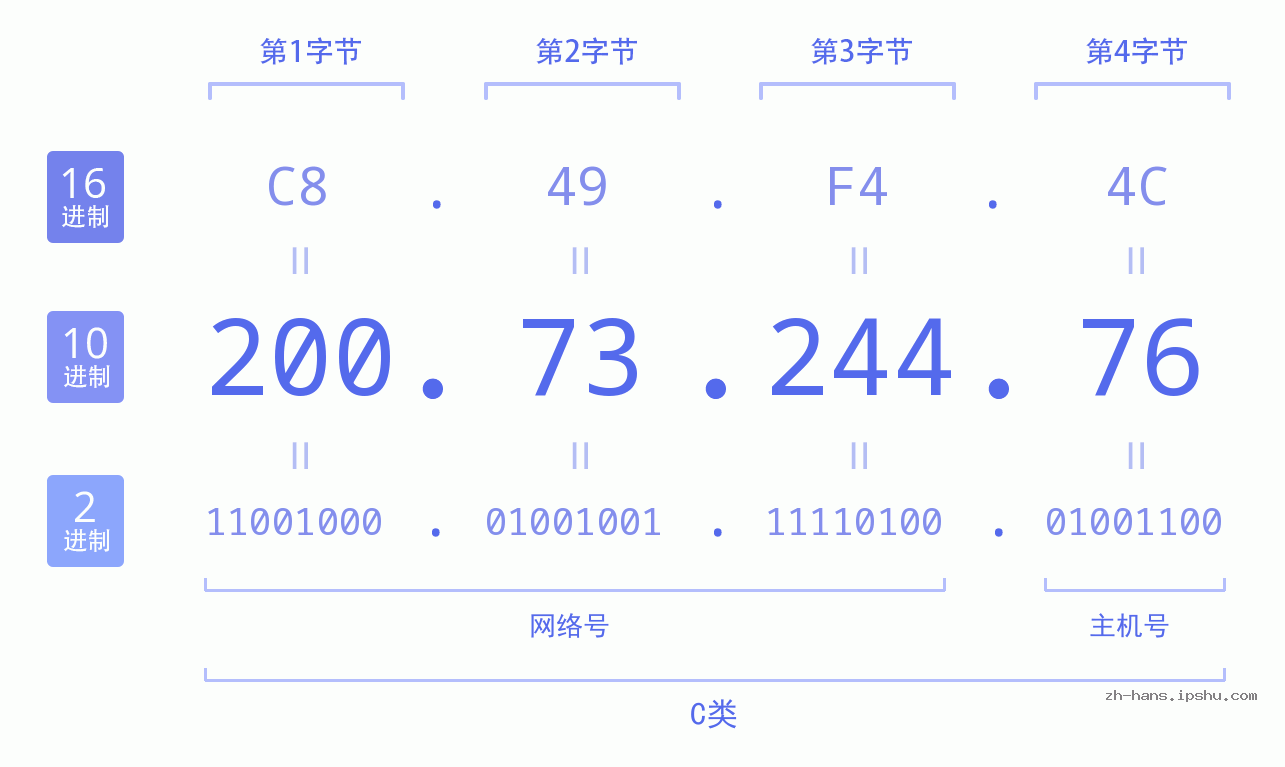 IP地址:200.73.244.76 数据结构图 二进制 十进制 十六进制 IPv4: 200.73.244.76 网络类型 网络号 主机号