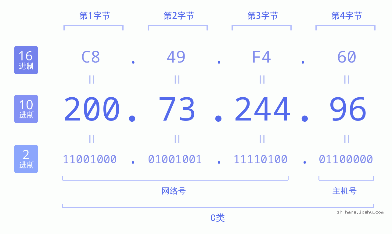 IP地址:200.73.244.96 数据结构图 二进制 十进制 十六进制 IPv4: 200.73.244.96 网络类型 网络号 主机号