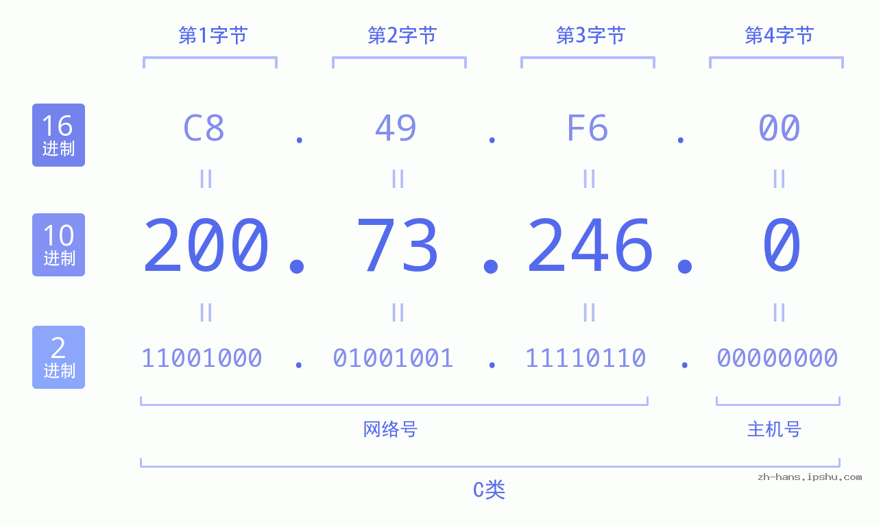 IP地址:200.73.246.0 数据结构图 二进制 十进制 十六进制 IPv4: 200.73.246.0 网络类型 网络号 主机号