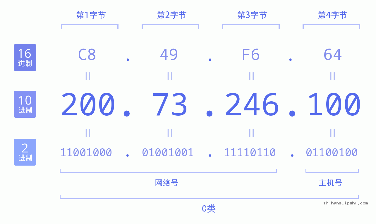 IP地址:200.73.246.100 数据结构图 二进制 十进制 十六进制 IPv4: 200.73.246.100 网络类型 网络号 主机号