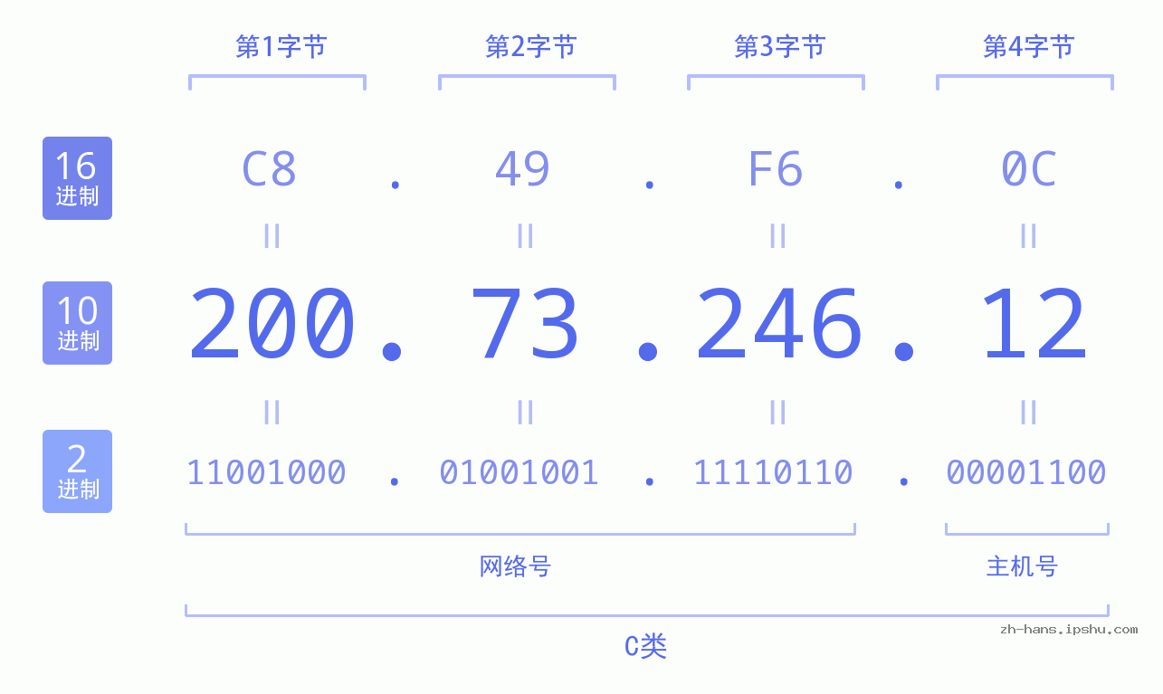 IP地址:200.73.246.12 数据结构图 二进制 十进制 十六进制 IPv4: 200.73.246.12 网络类型 网络号 主机号