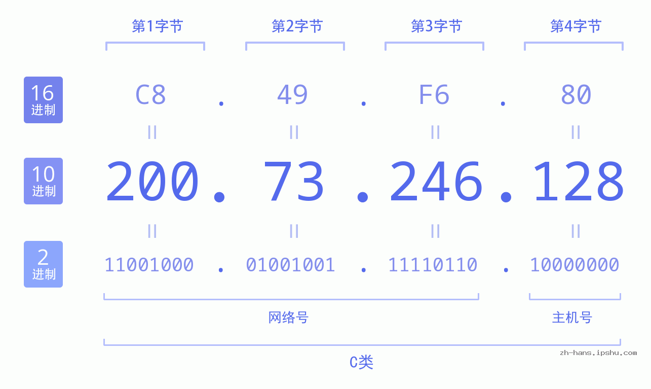 IP地址:200.73.246.128 数据结构图 二进制 十进制 十六进制 IPv4: 200.73.246.128 网络类型 网络号 主机号