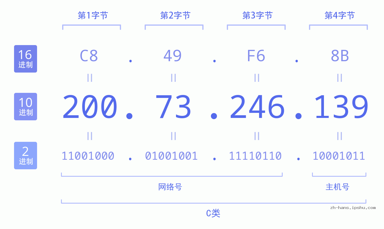 IP地址:200.73.246.139 数据结构图 二进制 十进制 十六进制 IPv4: 200.73.246.139 网络类型 网络号 主机号