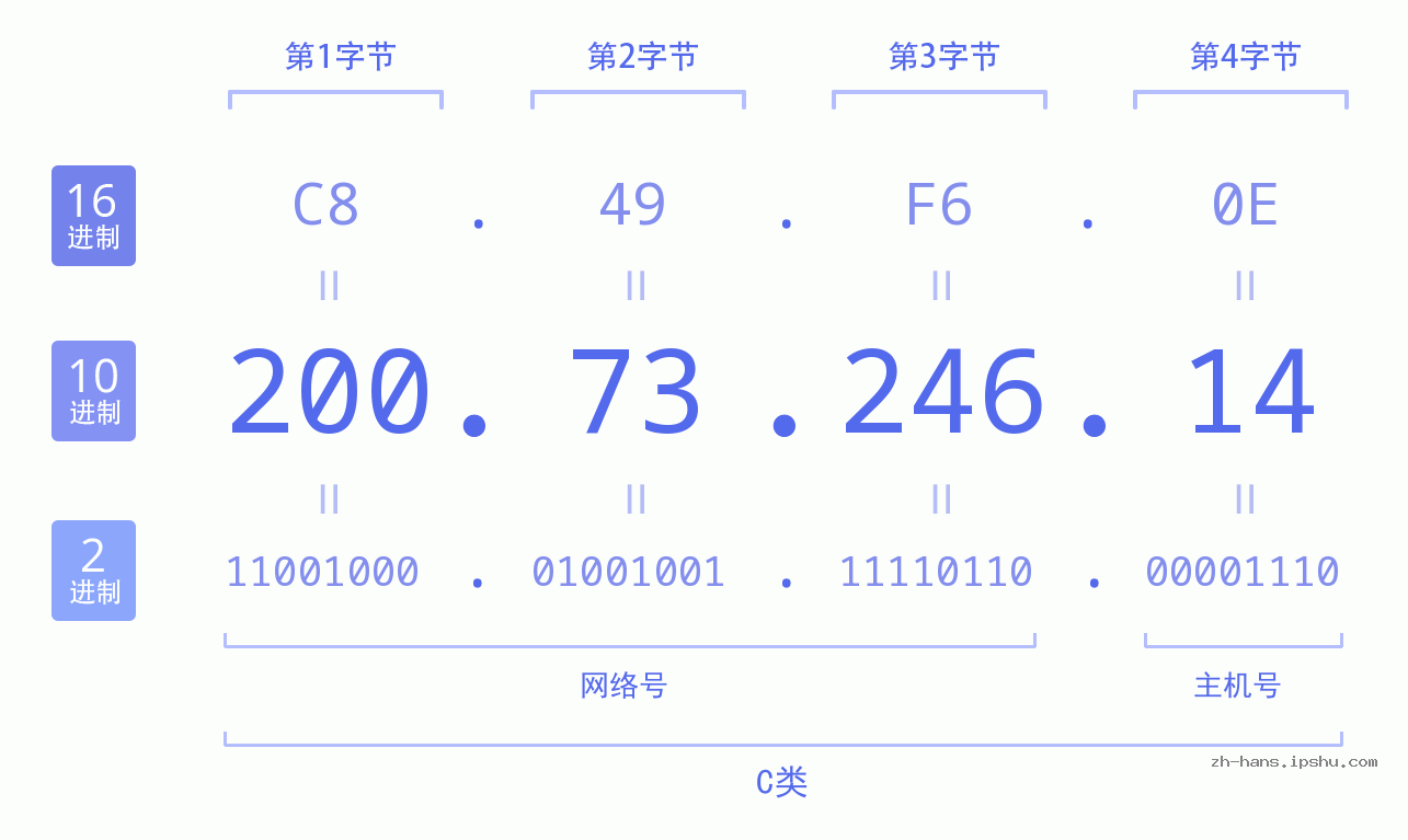 IP地址:200.73.246.14 数据结构图 二进制 十进制 十六进制 IPv4: 200.73.246.14 网络类型 网络号 主机号