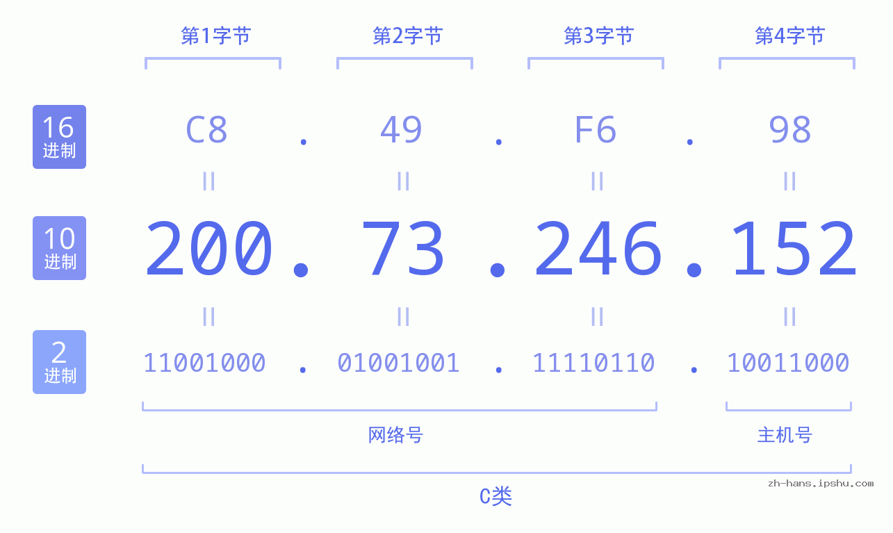 IP地址:200.73.246.152 数据结构图 二进制 十进制 十六进制 IPv4: 200.73.246.152 网络类型 网络号 主机号