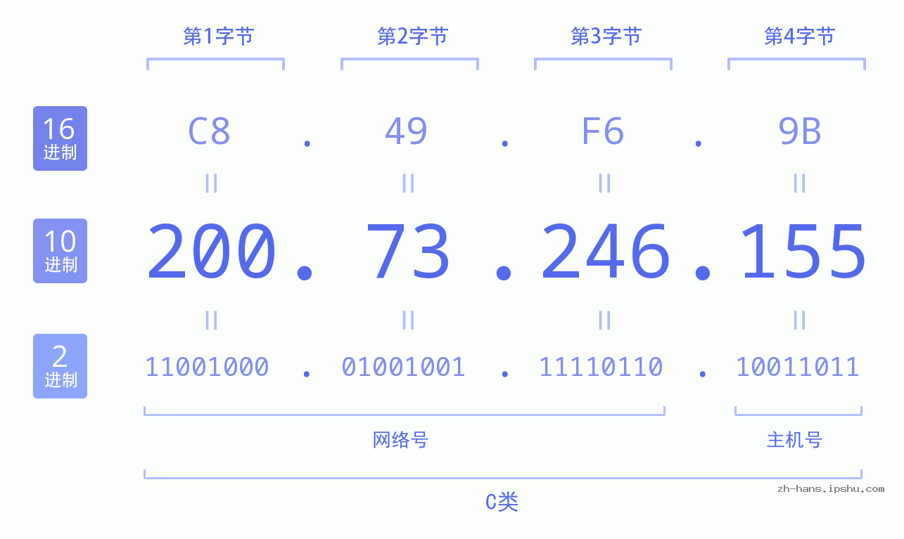 IP地址:200.73.246.155 数据结构图 二进制 十进制 十六进制 IPv4: 200.73.246.155 网络类型 网络号 主机号