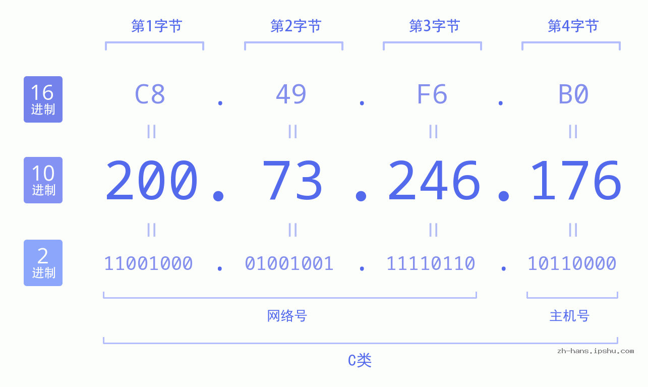 IP地址:200.73.246.176 数据结构图 二进制 十进制 十六进制 IPv4: 200.73.246.176 网络类型 网络号 主机号