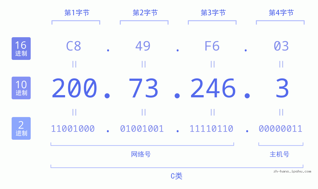 IP地址:200.73.246.3 数据结构图 二进制 十进制 十六进制 IPv4: 200.73.246.3 网络类型 网络号 主机号