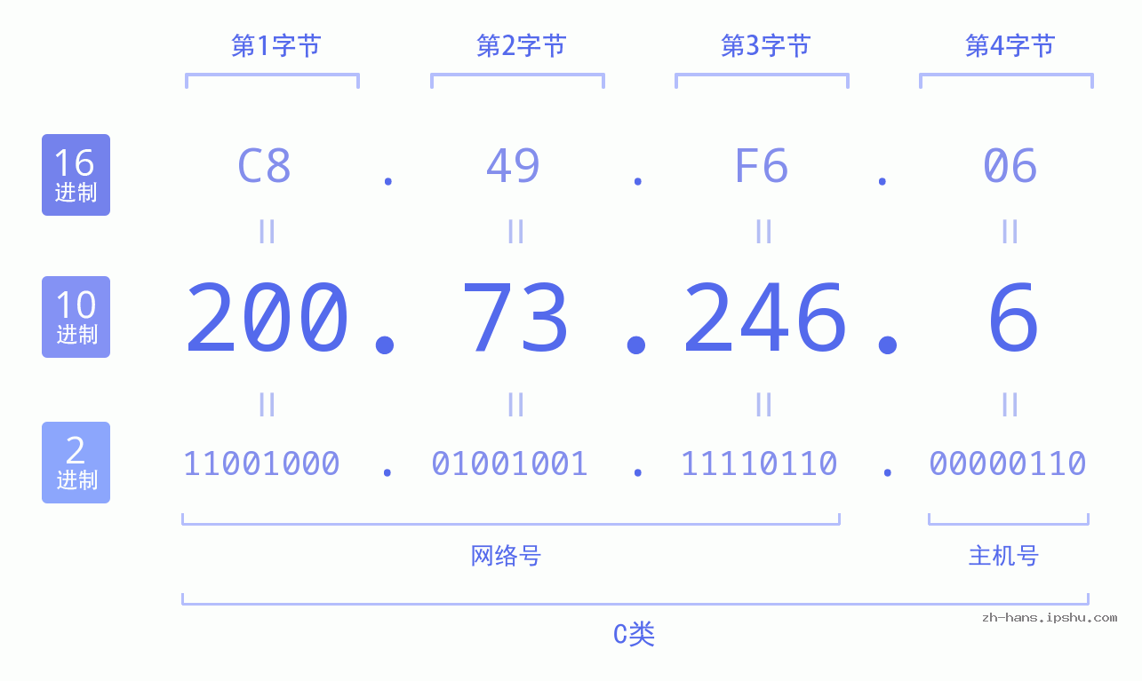 IP地址:200.73.246.6 数据结构图 二进制 十进制 十六进制 IPv4: 200.73.246.6 网络类型 网络号 主机号