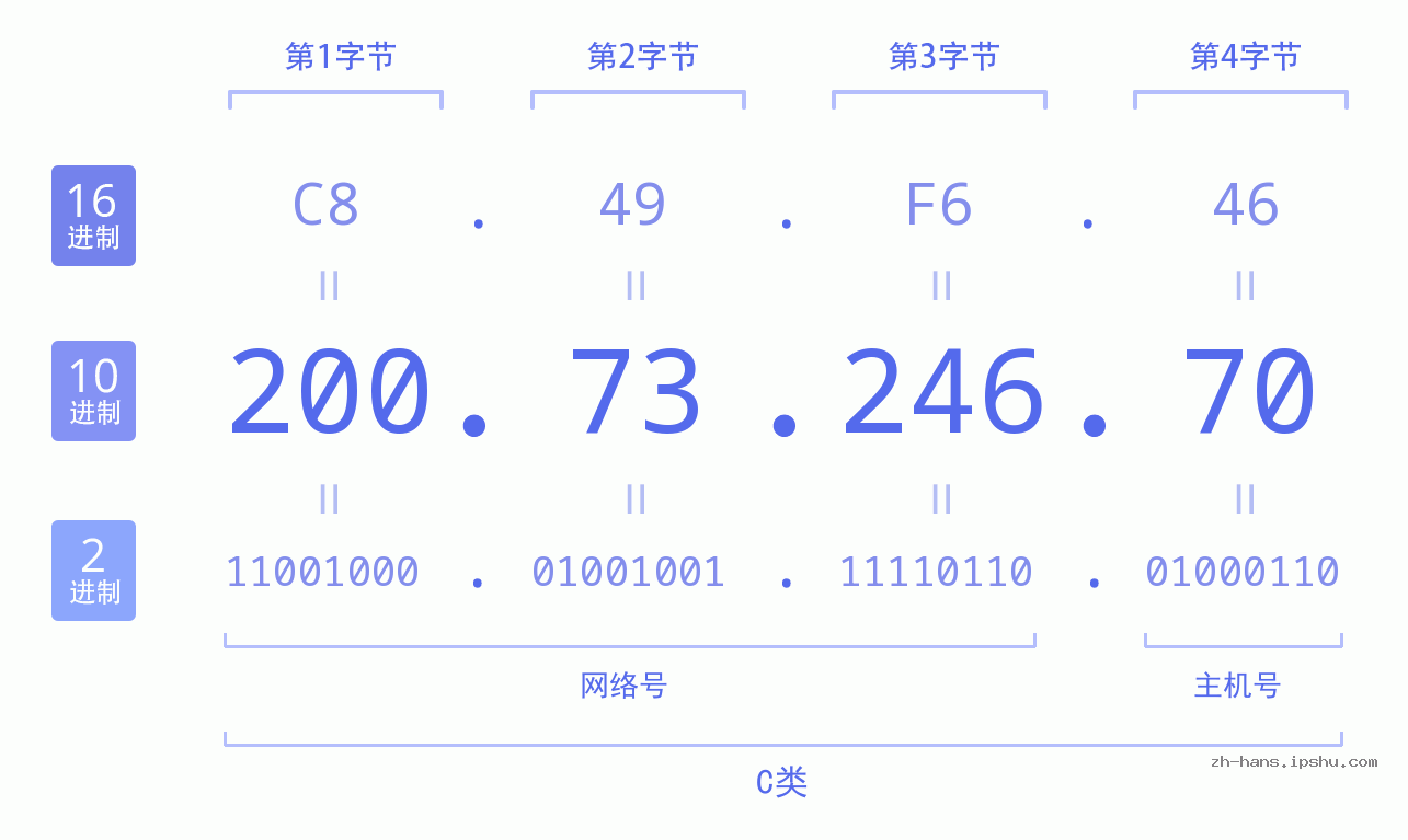 IP地址:200.73.246.70 数据结构图 二进制 十进制 十六进制 IPv4: 200.73.246.70 网络类型 网络号 主机号