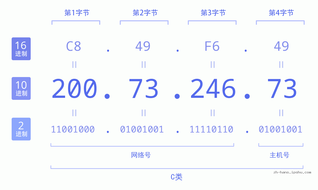 IP地址:200.73.246.73 数据结构图 二进制 十进制 十六进制 IPv4: 200.73.246.73 网络类型 网络号 主机号