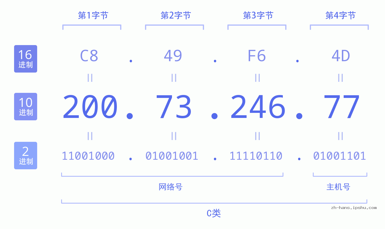 IP地址:200.73.246.77 数据结构图 二进制 十进制 十六进制 IPv4: 200.73.246.77 网络类型 网络号 主机号