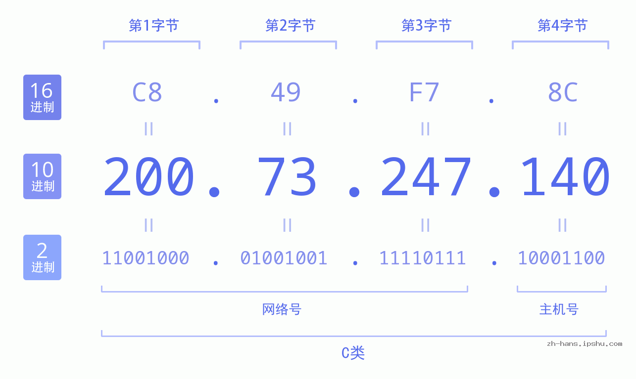 IP地址:200.73.247.140 数据结构图 二进制 十进制 十六进制 IPv4: 200.73.247.140 网络类型 网络号 主机号