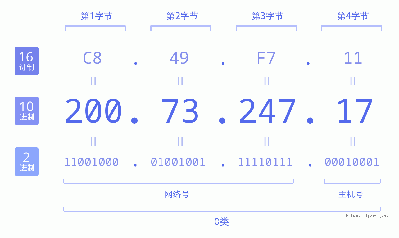 IP地址:200.73.247.17 数据结构图 二进制 十进制 十六进制 IPv4: 200.73.247.17 网络类型 网络号 主机号