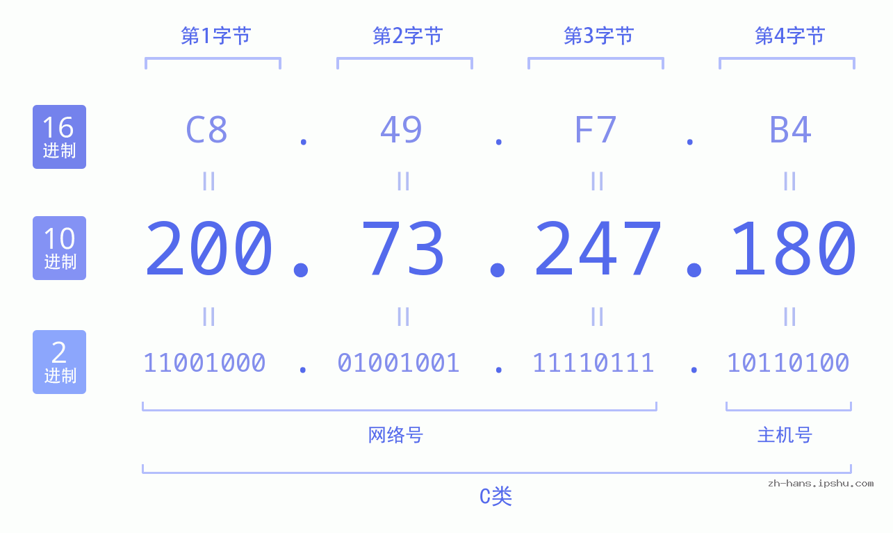 IPv4: 200.73.247.180 网络类型 网络号 主机号