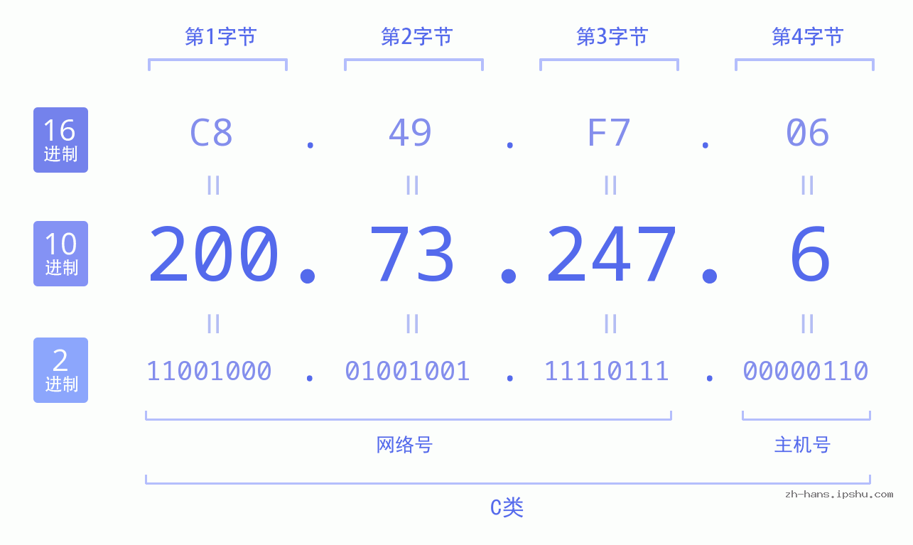 IP地址:200.73.247.6 数据结构图 二进制 十进制 十六进制 IPv4: 200.73.247.6 网络类型 网络号 主机号