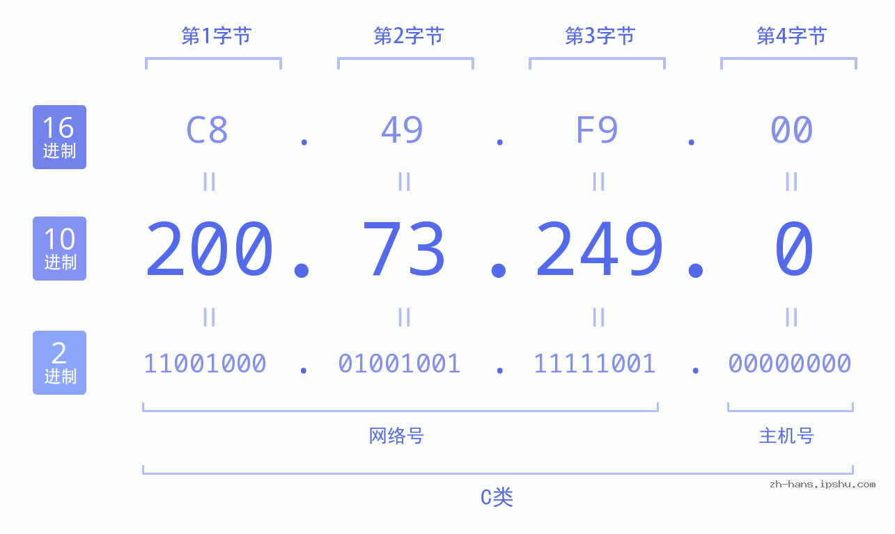 IP地址:200.73.249.0 数据结构图 二进制 十进制 十六进制 IPv4: 200.73.249.0 网络类型 网络号 主机号