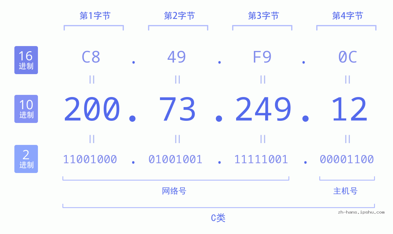 IP地址:200.73.249.12 数据结构图 二进制 十进制 十六进制 IPv4: 200.73.249.12 网络类型 网络号 主机号